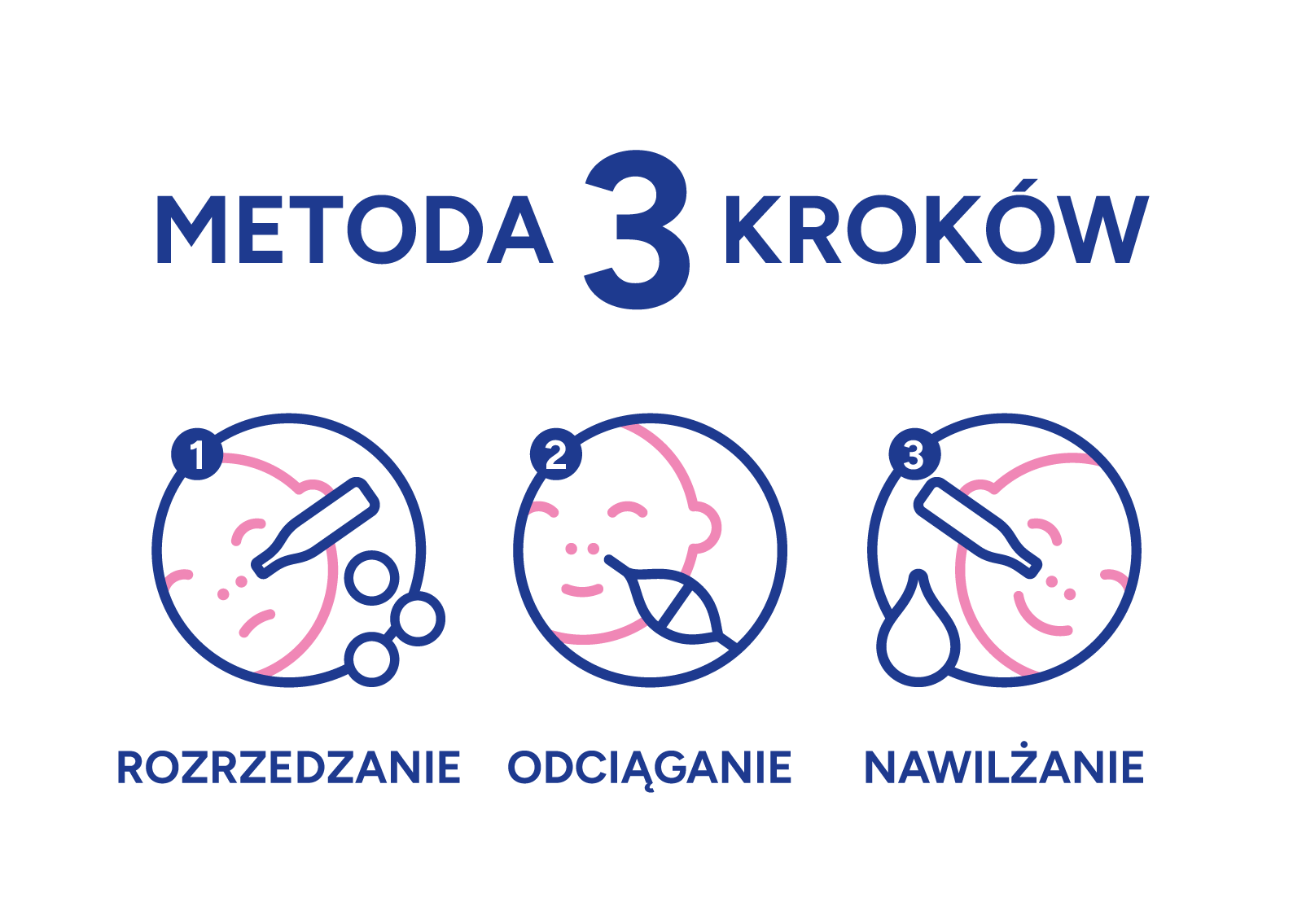 Schemat metody 3 kroków aspiracji kataru u dzieci