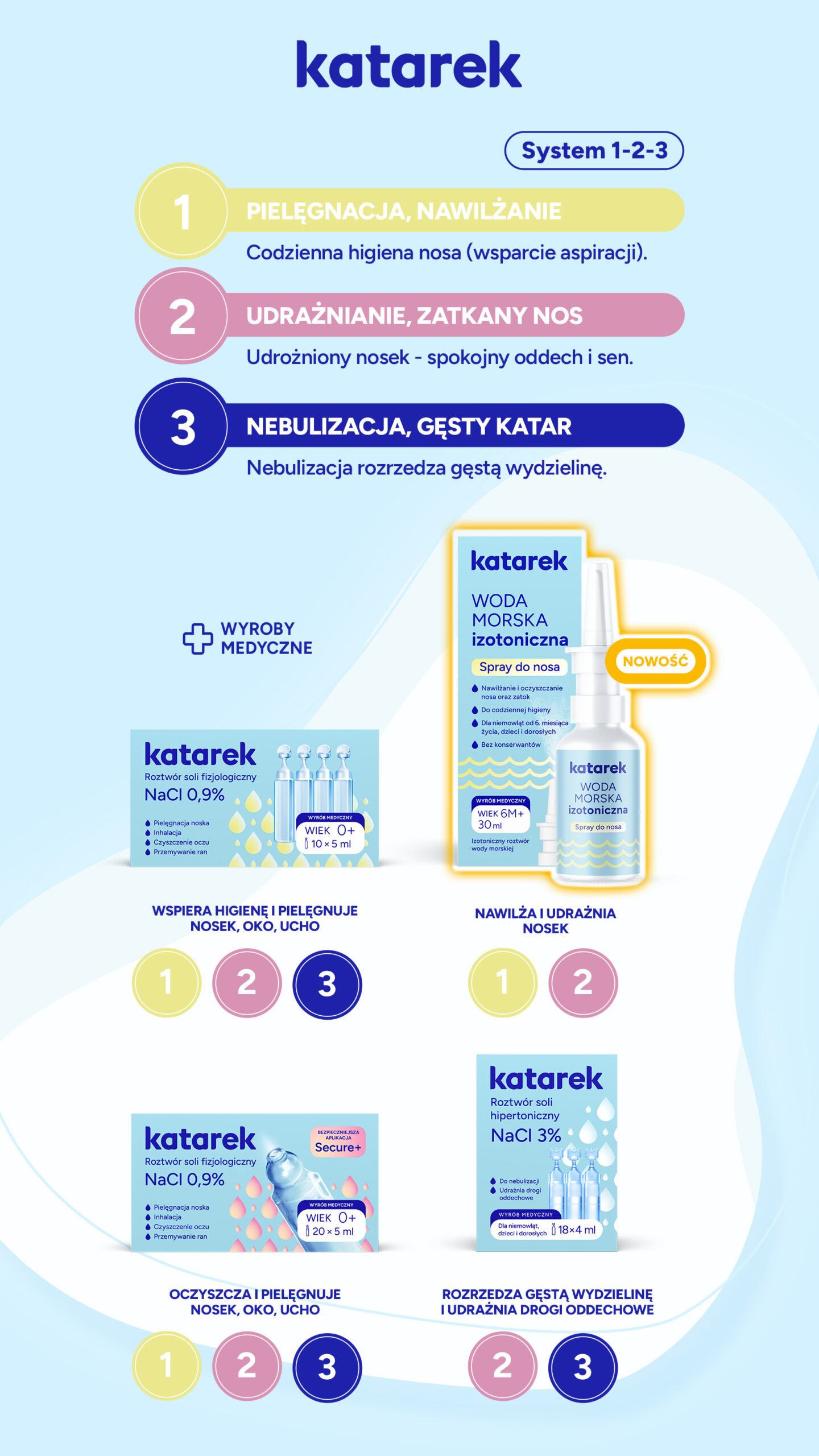 rodzina soli fizjologicznych i hipertonicznych Katarek